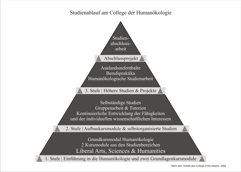 Studienablauf am College der Humanökologie